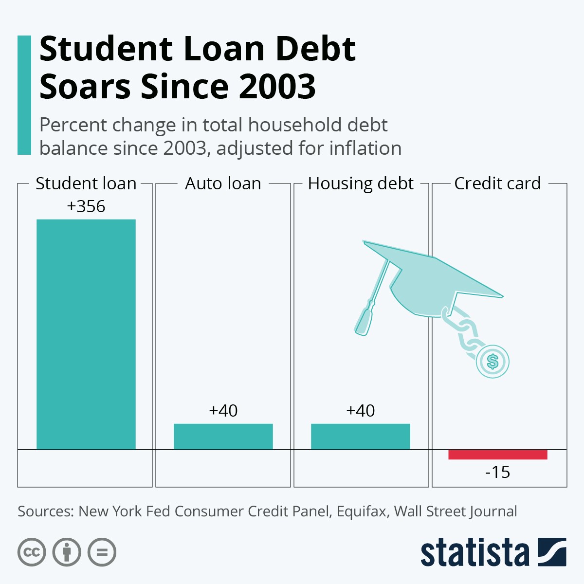 Student loan debt infographic