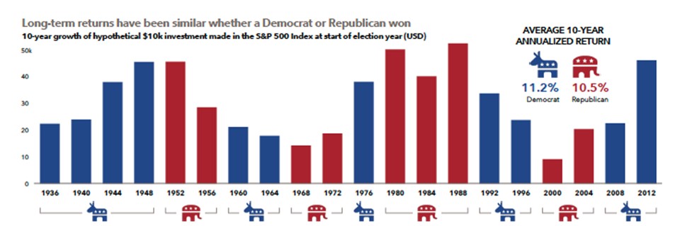 A bar chart shows that long-term returns have been similar whether a Democrat or a Republican won.